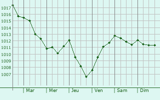 Graphe de la pression atmosphrique prvue pour Mourens