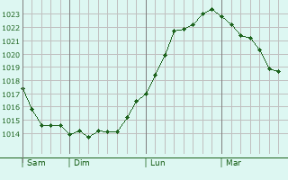 Graphe de la pression atmosphérique prévue pour Beuvardes