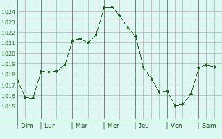 Graphe de la pression atmosphrique prvue pour Betanzos