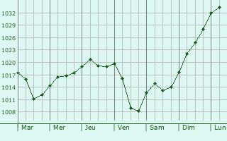 Graphe de la pression atmosphrique prvue pour Karatuzskoye