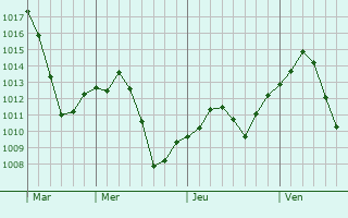 Graphe de la pression atmosphrique prvue pour East Porterville