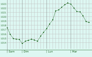 Graphe de la pression atmosphérique prévue pour Bouconville