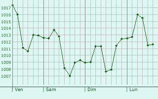 Graphe de la pression atmosphérique prévue pour Jobat