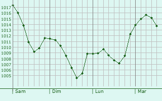Graphe de la pression atmosphérique prévue pour Villefort