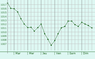 Graphe de la pression atmosphrique prvue pour Frgimont