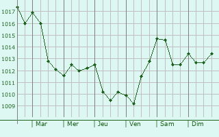 Graphe de la pression atmosphrique prvue pour Sainte-Colome