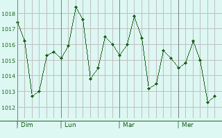 Graphe de la pression atmosphérique prévue pour Jhansi