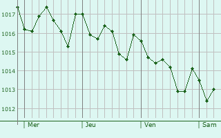 Graphe de la pression atmosphrique prvue pour Faro