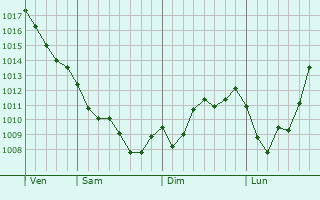Graphe de la pression atmosphrique prvue pour Pozzuoli