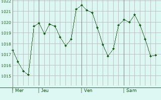 Graphe de la pression atmosphérique prévue pour La Mojonera