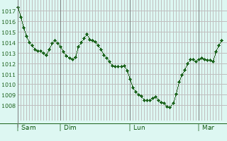Graphe de la pression atmosphrique prvue pour Immenstadt im Allgu