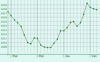 Graphe de la pression atmosphrique prvue pour Gembrie