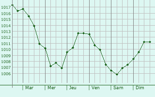 Graphe de la pression atmosphrique prvue pour Meria