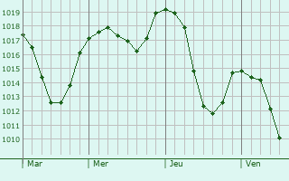 Graphe de la pression atmosphérique prévue pour Bramans