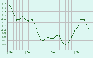 Graphe de la pression atmosphrique prvue pour Yardimli