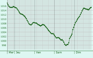 Graphe de la pression atmosphrique prvue pour Les Arques