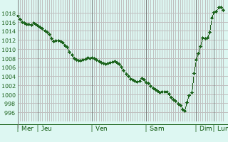 Graphe de la pression atmosphrique prvue pour Castelfranc