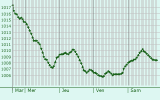 Graphe de la pression atmosphrique prvue pour Heusenstamm