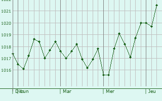 Graphe de la pression atmosphérique prévue pour New Port Richey
