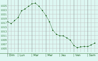 Graphe de la pression atmosphrique prvue pour Khadyzhensk