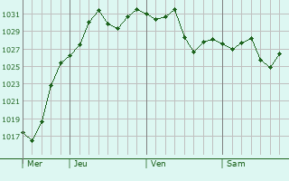 Graphe de la pression atmosphérique prévue pour Perry
