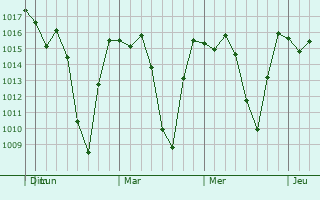 Graphe de la pression atmosphérique prévue pour Cañar