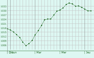Graphe de la pression atmosphérique prévue pour Xenia