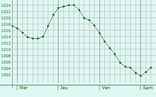 Graphe de la pression atmosphérique prévue pour Chaumont-Porcien Graphe de la pression atmosphérique prévue pour Chaumont-Porcien