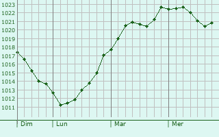 Graphe de la pression atmosphérique prévue pour Chambornay-lès-Pin Graphe de la pression atmosphérique prévue pour Chambornay-lès-Pin
