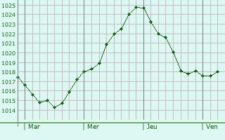 Graphe de la pression atmosphérique prévue pour La Clotte Graphe de la pression atmosphérique prévue pour La Clotte