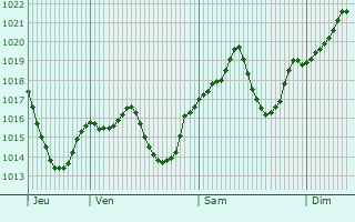 Graphe de la pression atmosphrique prvue pour Pazaryolu