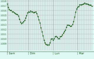 Graphe de la pression atmosphrique prvue pour Le Monastier-Pin-Moris