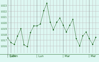 Graphe de la pression atmosphérique prévue pour Bac Giang