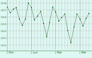 Graphe de la pression atmosphérique prévue pour Taperoá