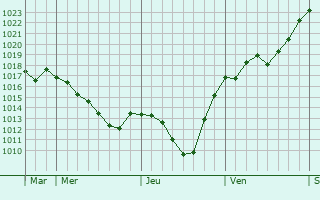 Graphe de la pression atmosphérique prévue pour Rodershausen