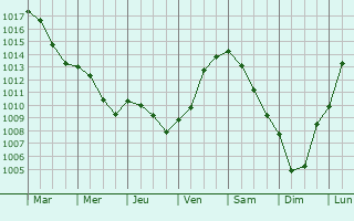 Graphe de la pression atmosphrique prvue pour Vincy-Reuil-et-Magny