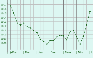 Graphe de la pression atmosphrique prvue pour Sommesnil