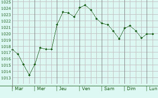 Graphe de la pression atmosphrique prvue pour Tnsberg
