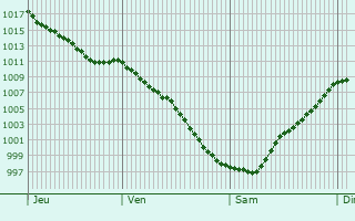 Graphe de la pression atmosphrique prvue pour Laracha
