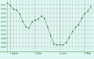 Graphe de la pression atmosphrique prvue pour Grevilly