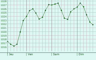 Graphe de la pression atmosphrique prvue pour Aktau