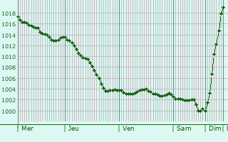 Graphe de la pression atmosphrique prvue pour Sauvillers-Mongival