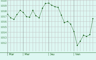 Graphe de la pression atmosphérique prévue pour Oupia