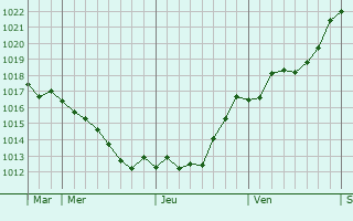 Graphe de la pression atmosphérique prévue pour Chimay