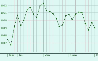 Graphe de la pression atmosphérique prévue pour San Pedro del Pinatar