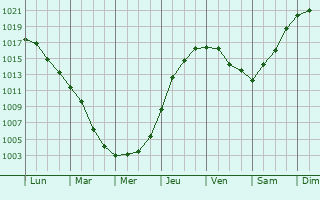 Graphe de la pression atmosphrique prvue pour Ageyevo