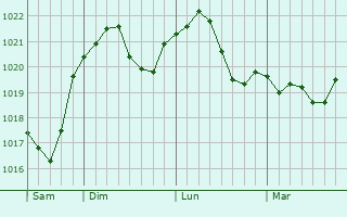 Graphe de la pression atmosphérique prévue pour Staaken