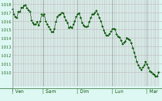 Graphe de la pression atmosphrique prvue pour Gibraltar