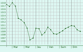 Graphe de la pression atmosphrique prvue pour Copponex