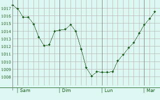 Graphe de la pression atmosphrique prvue pour Saint-Andr-sur-Vieux-Jonc